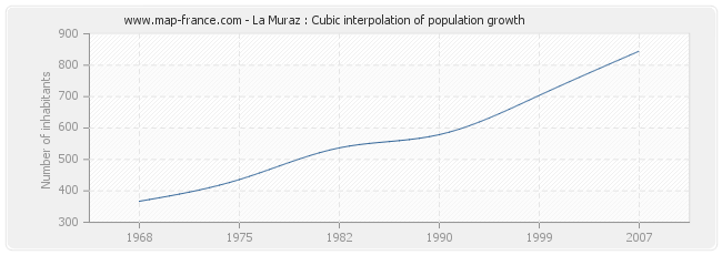 La Muraz : Cubic interpolation of population growth